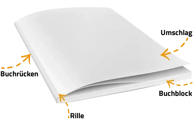 Softcover-Bindung, weiß und schlicht, mit Pfeilen zur Erläuterung der Bestandteile wie Buchrücken und Seiten.